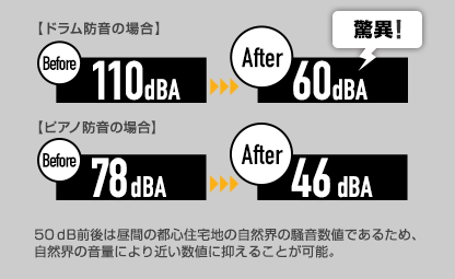 50ｄB前後は昼間の都心住宅地の自然界の騒音数値であるため、自然界の音量により近い数値に抑えることが可能。