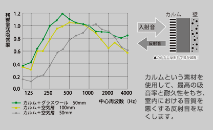 カルムという素材を使用して、最高の吸音率と耐久性をもち、室内における音質を悪くする反射音をなくします。