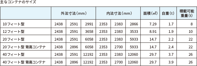 主なコンテナサイズ